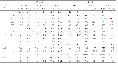 表B3运行方式2下不同故障位置方向元件正序故障分量阻抗相角