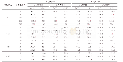 表B4运行方式3和4下k1 和k6 点故障方向元件正序故障分量阻抗相角