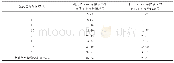 《表G1不同自然日集合的光伏渗透率辨识准确率对比》