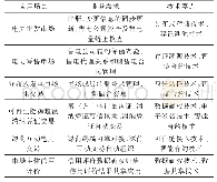 表1 区块链技术在电力交易中的应用场景