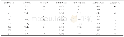 表B2不同过渡电阻条件下的定位结果