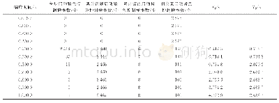 表5 方差分析：计及漏判/误判代价的两阶段电力系统暂态稳定预测方法