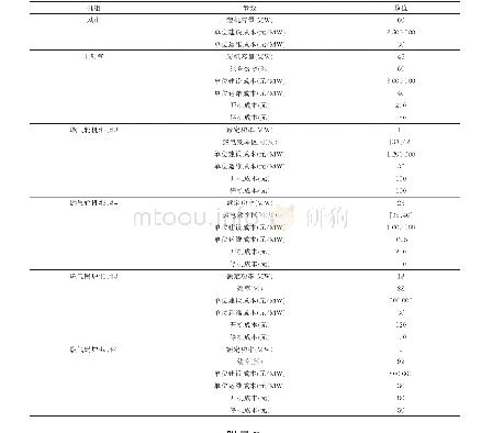 表一文物样品基本信息：多主体利益制衡的综合能源系统日前-实时出清方法