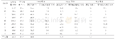 表2 典型风电场功率预测各环节误差统计