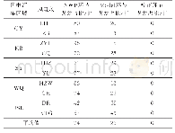 《表4 负荷晚峰时段风电预测误差统计》