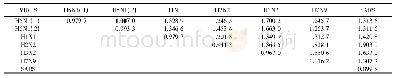 《表2 τ=1时, 7种病毒的DNA序列之间的互样本熵矩阵Tab.2 Mutual sample entropy between DNA sequences of seven viruses when