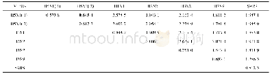 表3 τ=2时, 7种病毒的DNA序列之间的互样本熵矩阵Tab.3 Multiscale entropy between DNA sequences of seven viruses whenτ=2