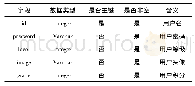 《表1 用户基本信息表：基于Android的趣味高数App的设计与实现》