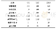 表1 实验中参数的取值：一种求解TSP问题的协同进化算法