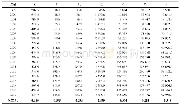 《表3 子系统序参量权重表2》