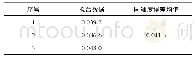 表5 最小二乘圆拟合计算表
