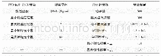 《表1 基于PSO的DNN故意伤害罪分类模型参数设置》