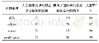 表2 本文算法在人工抽取的语句包裹模式变更集上进行验证后的实验结果