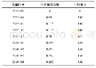 《表2 某线上行曲线段9个月波磨发展数据》