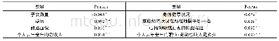 表3 Pearson相关性检验