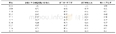 表5 灰色各序列关联系数结果