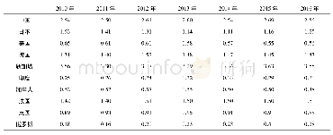 表1 2010-2016年各国高新技术产品RCA指数