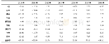 表3 2010-2016年各国高新技术产品EAV指数(单位%)