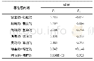 表3 成分得分系数矩阵：基于感性工学的老年轮椅造型设计研究