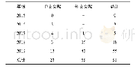 表1 2015～2019年知网上关于题目包含可解释性的论文数量统计