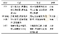 表1 三种需求预测模型对比