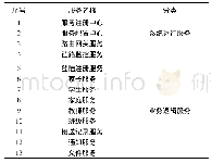 表1 系统微服务列表：微服务架构在校园智能安全接送系统中的应用