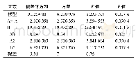 《表3 成形载荷的变异数分析》