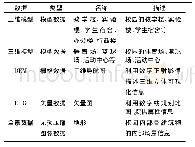 表1 智慧校园信息可视化的主要数据类型