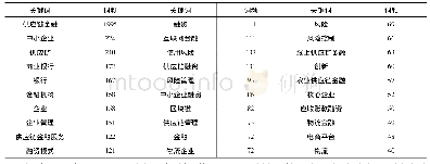 表1 关键词词频：供应链金融研究的知识图谱可视化分析