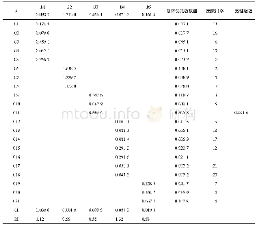 表3 层次总排序：老年慢性病患者移动医疗使用意愿影响因素分析