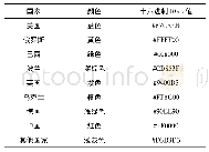 表2 航线布置参数：基于地理信息的自治域级互联网拓扑可视化研究