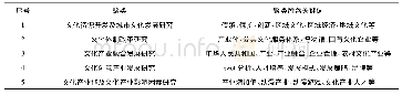 表1 高频关键词聚类结果