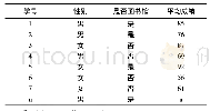 表2 学生日常行为与成绩