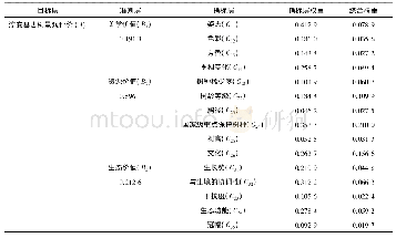 《表3 淳安县古树景观评价各指标权重》