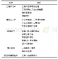 表1 工单模块主要功能：网络报修APP的研究与实现