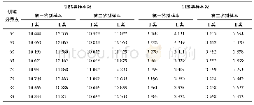 表1 数据集样本分布表：基于LSTM的《红楼梦》文本风格分界点识别方法