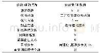 表3 模型训练设置表：基于LSTM的《红楼梦》文本风格分界点识别方法