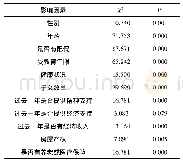 表1 单因素卡方检验：郑州市城乡老年人居住意愿满足程度及其影响因素