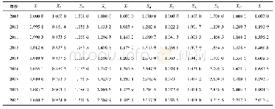 表2 原始数据归一化后的无量纲化矩阵