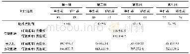 《表1 传统配送与无人机协助配送对比结果》