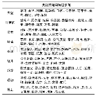 表1 TF-IDF提取类别关键词特征示例