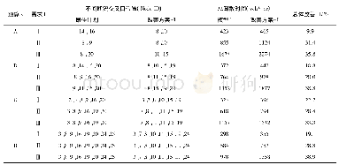 表3 不同情景下的最优疏散方案及性能