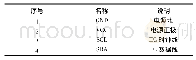 表1 显示模块引脚描述：基于STM32的智能车位检测系统设计