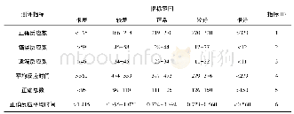 表2 部分指标常模划分范围