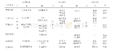 表3 各类技术领域在不同应用场景下的典型设备、核心需求、技术关键总结