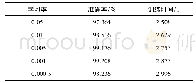 表1 不同学习率下的手势识别效果