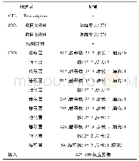 表2 基于深度学习的CRNN各网络层及其配置