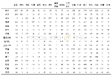 表2 天猫折叠桌的网购评论中的共词矩阵