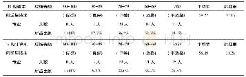 表2《C语言程序设计》课程期末成绩