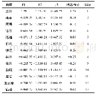 表6 综合得分：基于因子分析的江苏区域经济差异发展研究